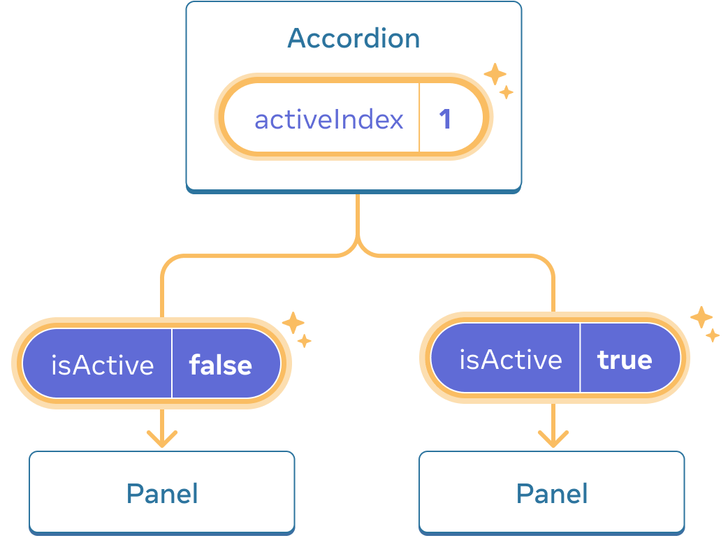 이전과 동일한 그림에서 부모 컴포넌트 Accordion의 강조 표시된 activeIndex가 값이 1로 변경된 클릭을 나타냅니다. 두 하위 Panel 컴포넌트에 대한 전달 흐름도 강조 표시되어 isActive 값이 반대로 변경됨을 나타냅니다: 첫 번째 패널은 false, 두 번째 패널은 true